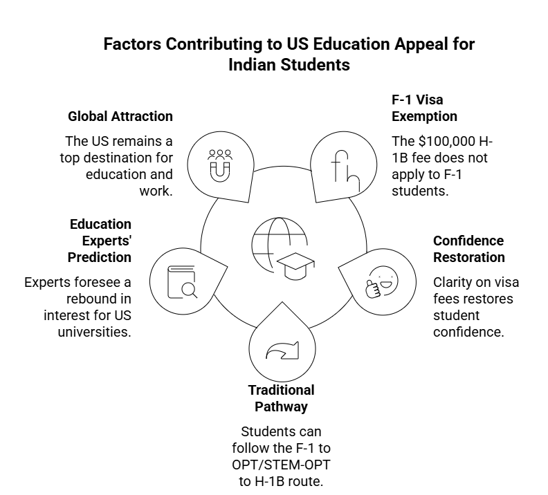 factors-contributing-to-us-education-appeal-for-indian-students.png