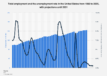 U.S. total employment and unemployment rate 2031| Statista