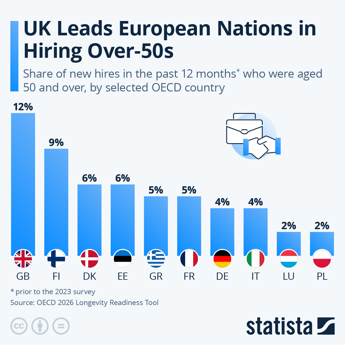 Chart: UK Leads European Nations in Hiring Over-50s