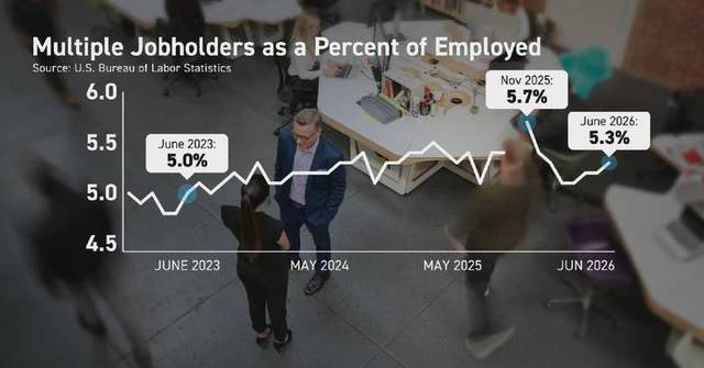 Millions in US hold multiple jobs as costs outpace wages: data