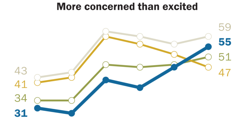 Young US adults are increasingly wary of AI, concerned it will take jobs