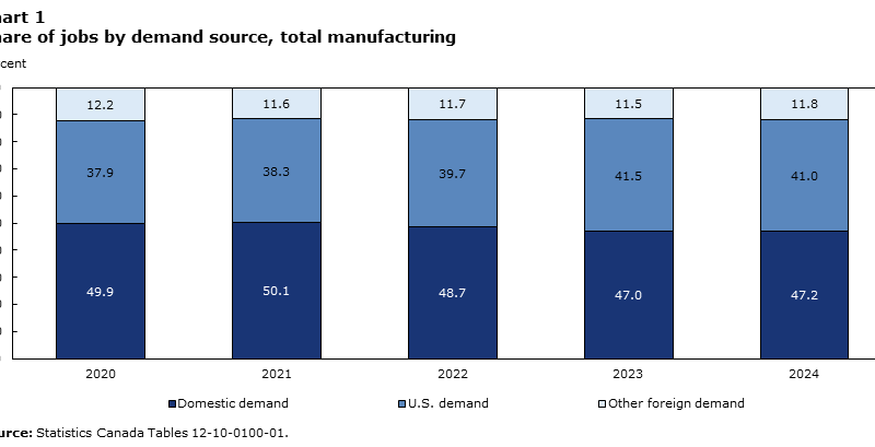 Value added and job creation associated with Canadian manufacturing exports to the United States: An update from the 2024 value added in exports data