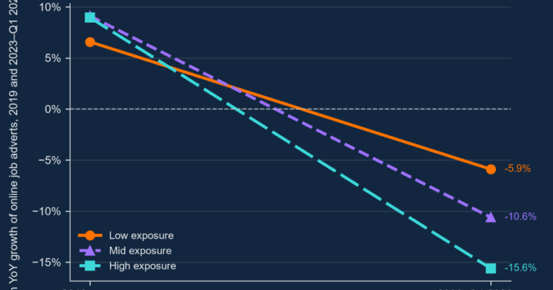 Canaries in the column? AI exposure and the UK’s hiring slowdown – Bank Underground