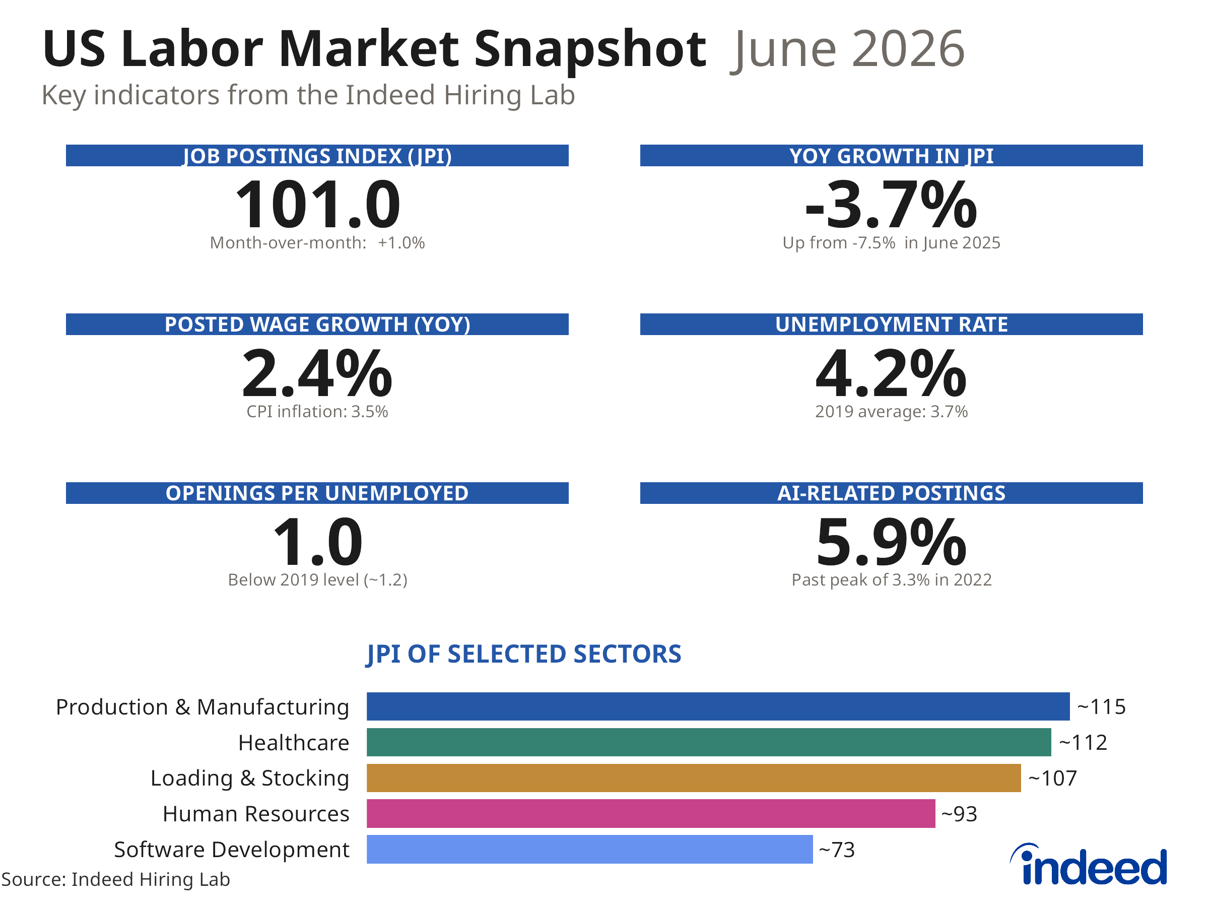 US Labor Market Snapshot — June 2026