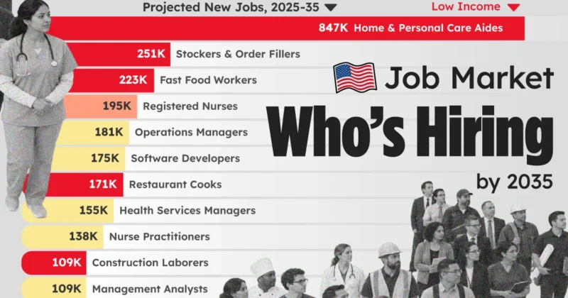 Ranked: U.S. Jobs Adding the Most Workers by 2035