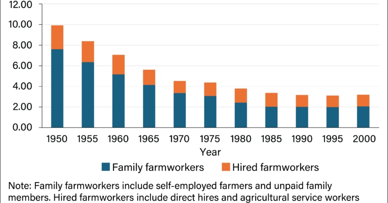 Farm Labor | Economic Research Service