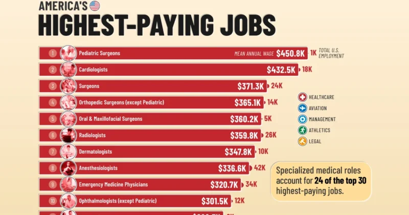 Ranked: The 30 Highest-Paying Jobs in America