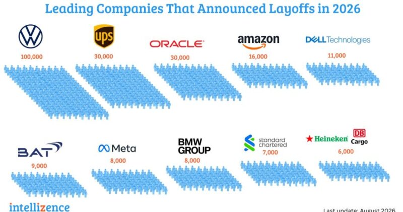 Companies that announced Major Layoffs and Hiring Freezes