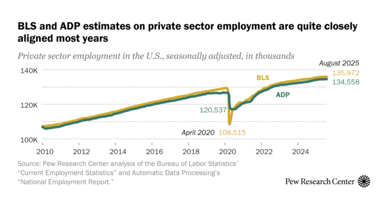 How ADP employment data compares with official BLS jobs reports