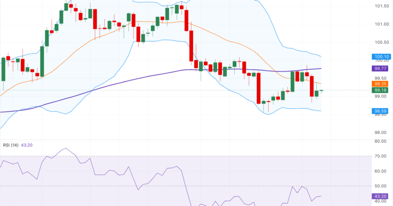 United States Dollar Index strengthens above 99.00 as robust US jobs data boosts Fed rate hike bets