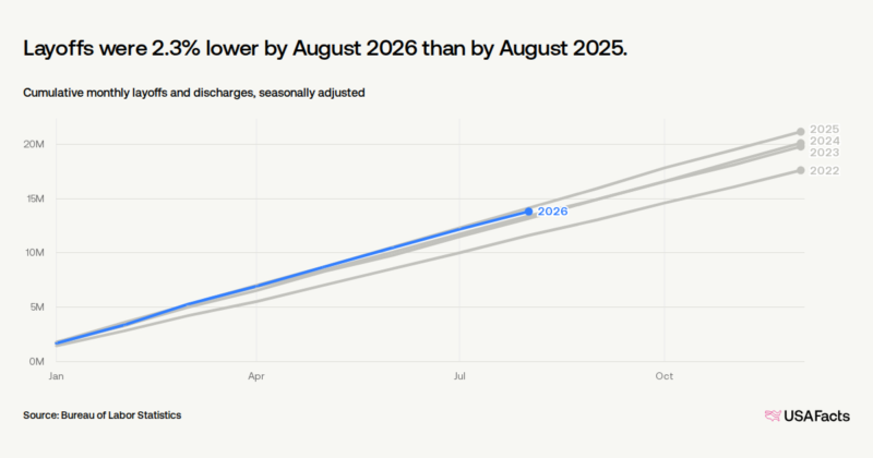 How many people are laid off in the United States each month?